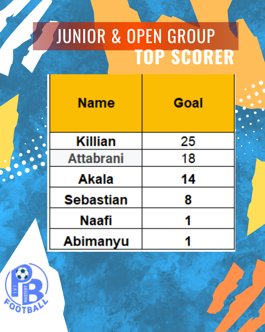 Top Scorer Junior Day 4
