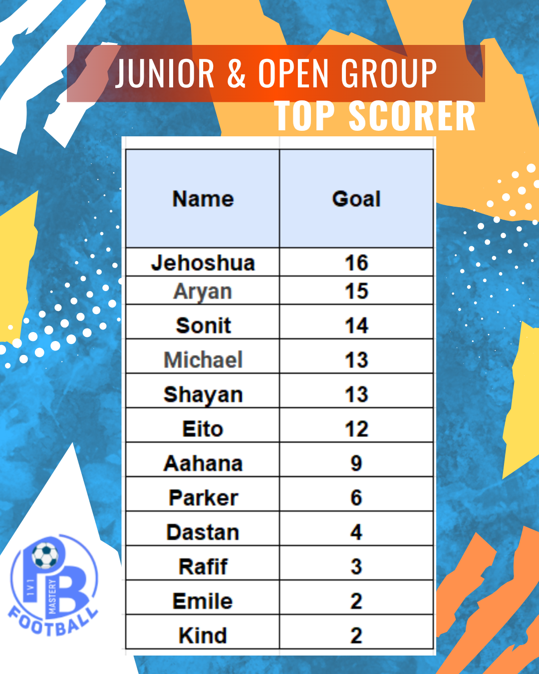 Camp Scorer day 4