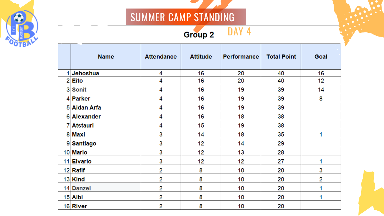 Camp day 4 Group 2